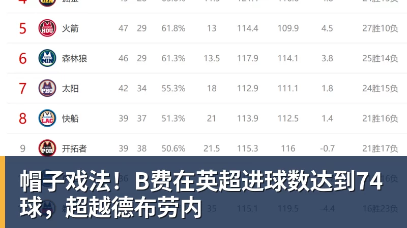帽子戏法！B费在英超进球数达到74球，超越德布劳内