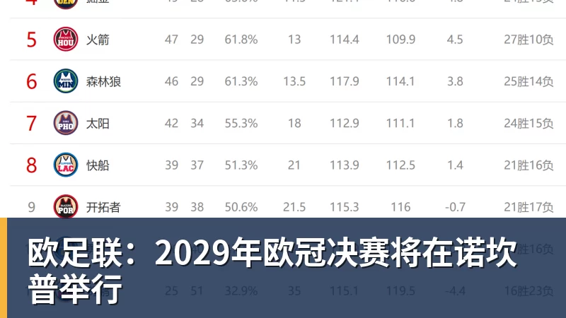 欧足联：2029年欧冠决赛将在诺坎普举行
