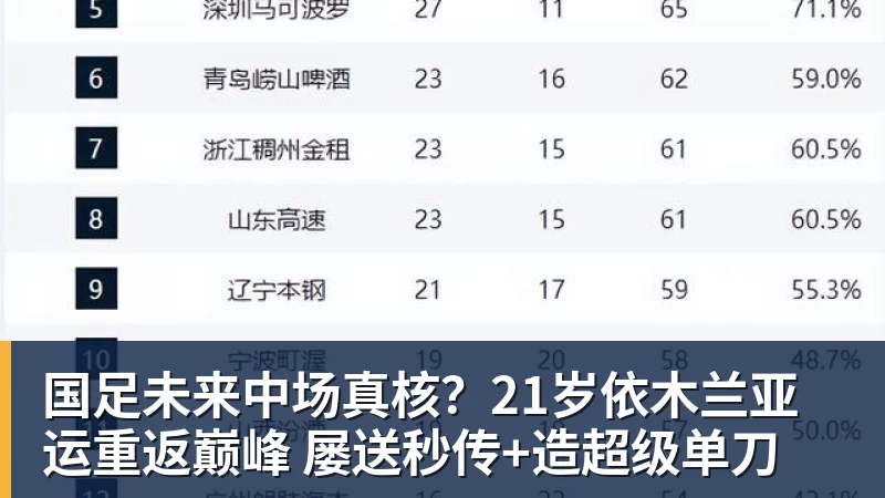 国足未来中场真核？21岁依木兰亚运重返巅峰 屡送秒传+造超级单刀