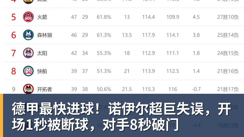 德甲最快进球！诺伊尔超巨失误，开场1秒被断球，对手8秒破门